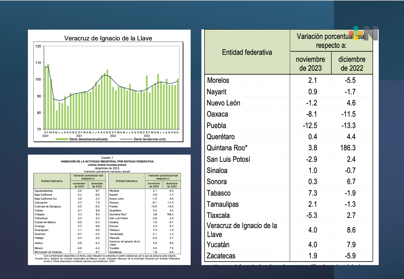 Veracruz, en el top 3 de México en crecimiento industrial: INEGI
